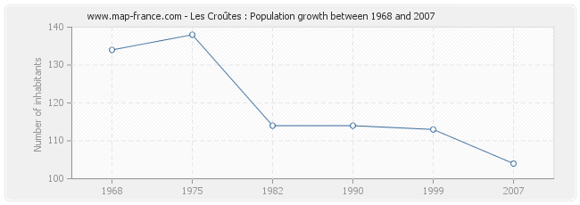 Population Les Croûtes